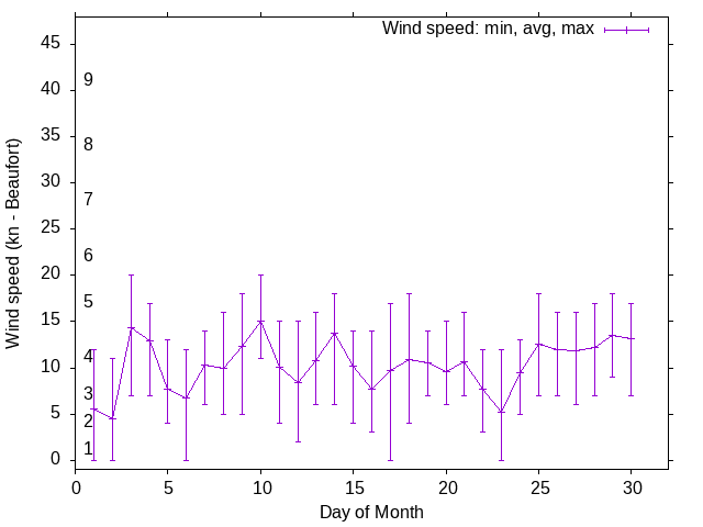 Monthly wind variation chart