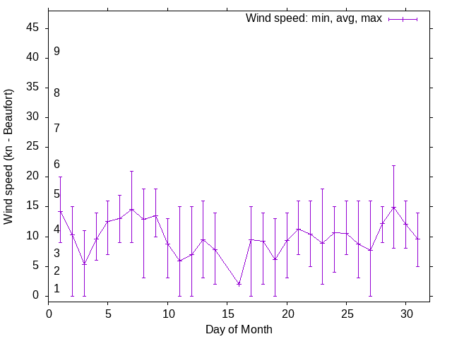 Monthly wind variation chart