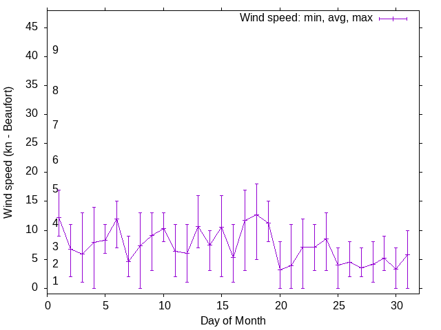 Monthly wind variation chart