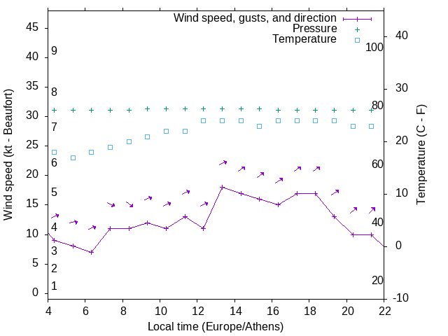 Weather graph