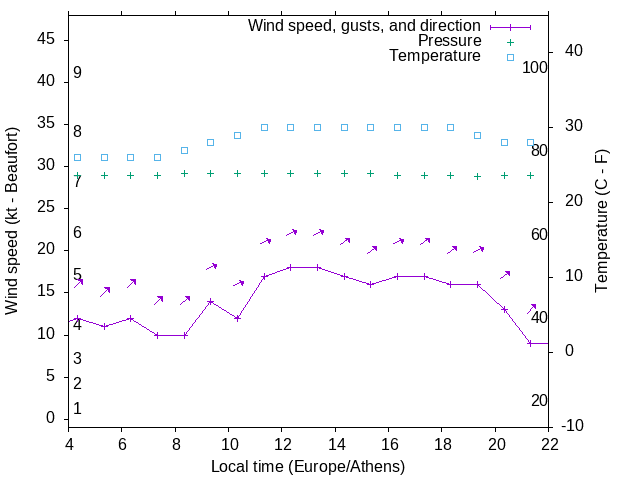 Weather graph