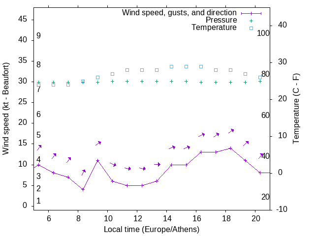 Weather graph