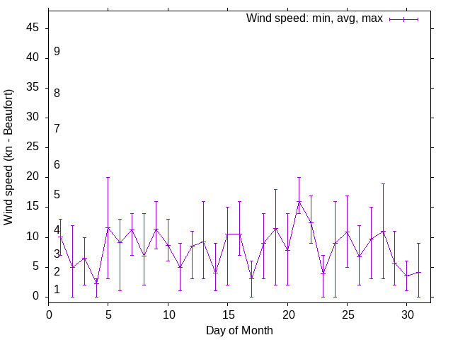 Monthly wind variation chart