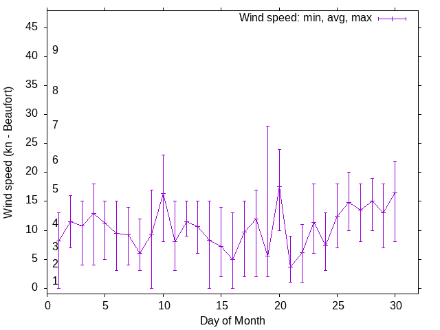 Monthly wind variation chart