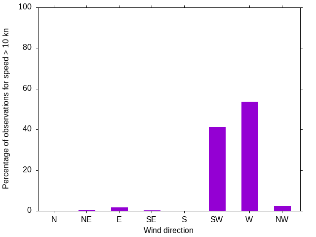 Monthly wind direction chart