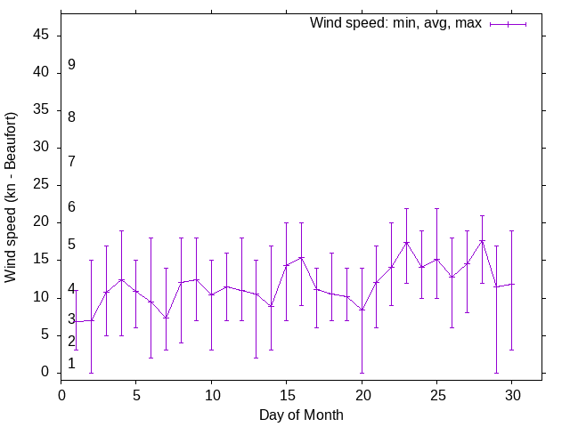 Monthly wind variation chart