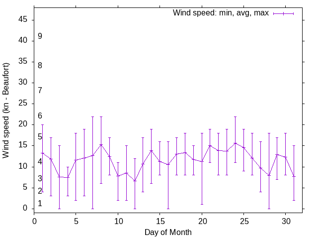 Monthly wind variation chart