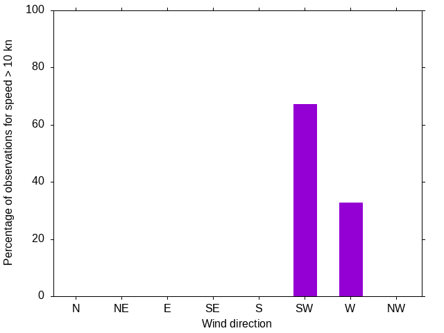 Monthly wind direction chart