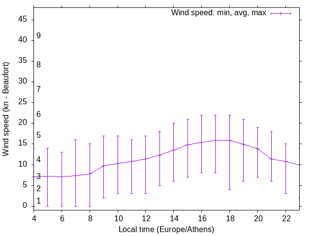 Daily wind variation chart