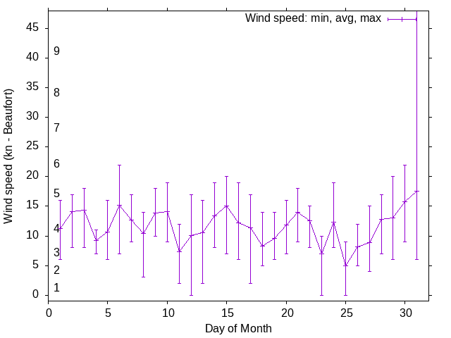 Monthly wind variation chart