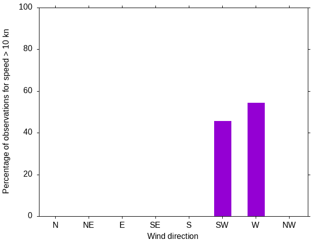 Monthly wind direction chart