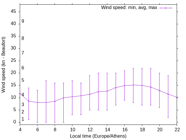 Daily wind variation chart