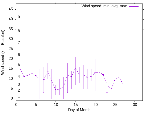 Monthly wind variation chart