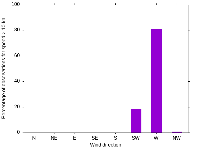 Monthly wind direction chart