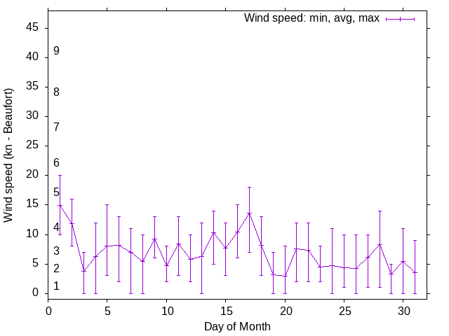 Monthly wind variation chart