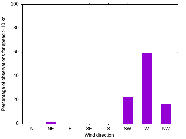 Monthly wind direction chart