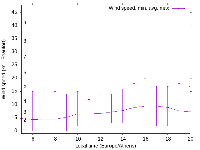 Daily wind variation chart