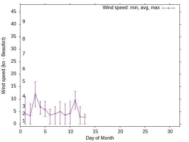 Monthly wind variation chart