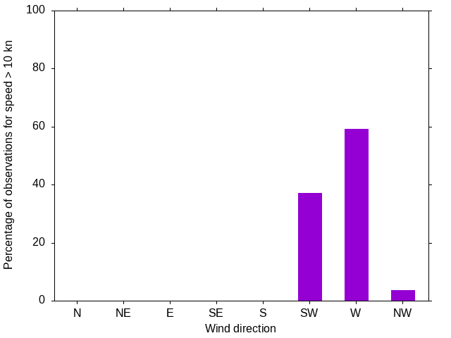 Monthly wind direction chart