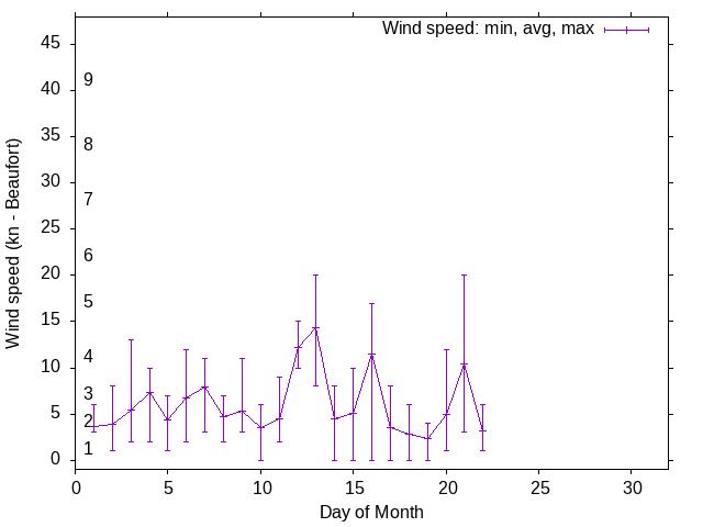 Monthly wind variation chart