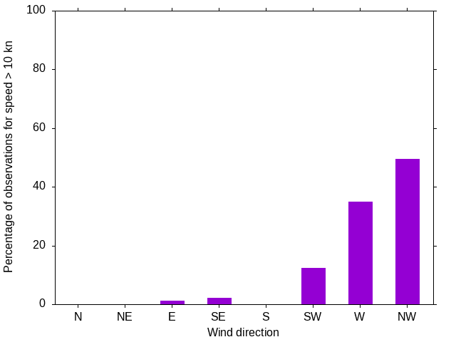 Monthly wind direction chart