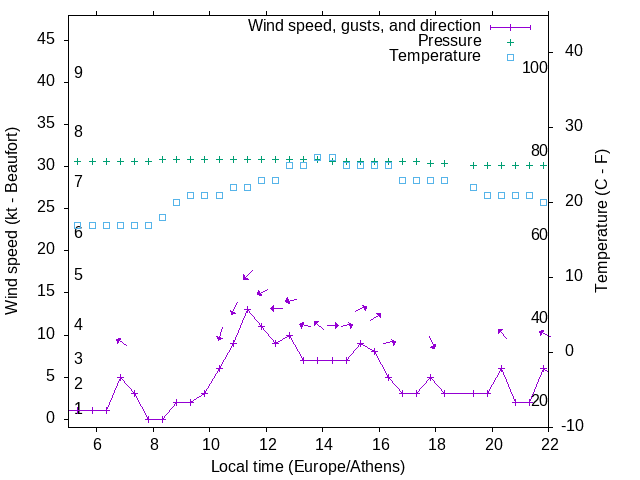 Weather graph