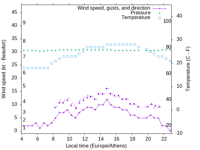 Weather graph