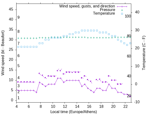 Weather graph