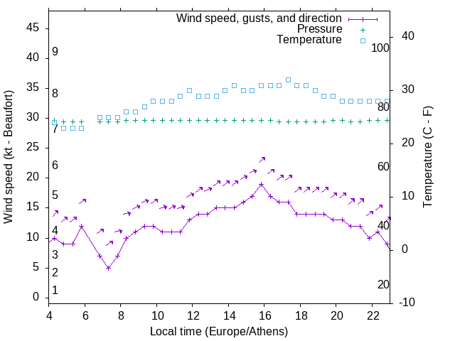 Weather graph