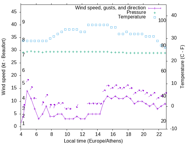 Weather graph