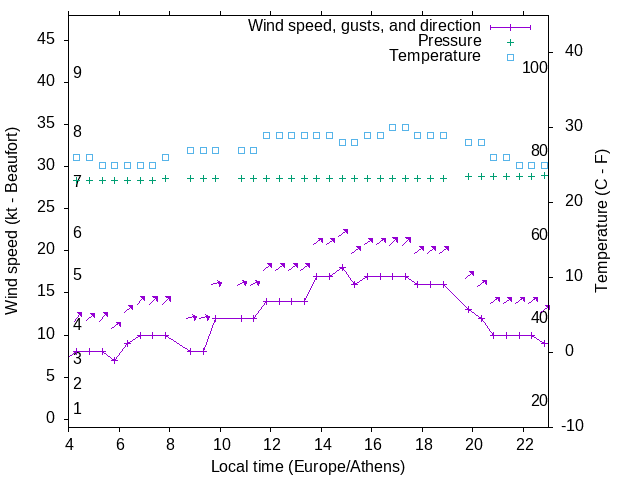 Weather graph