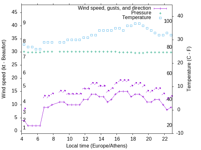 Weather graph