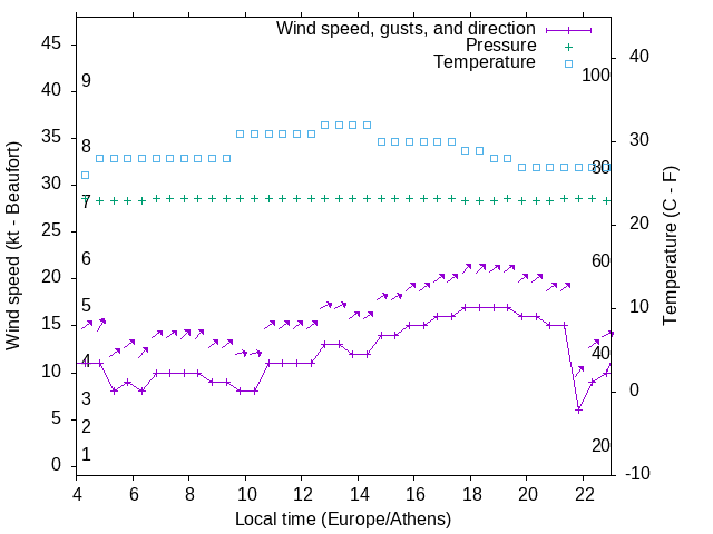 Weather graph