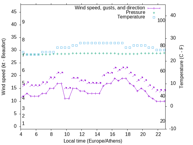 Weather graph