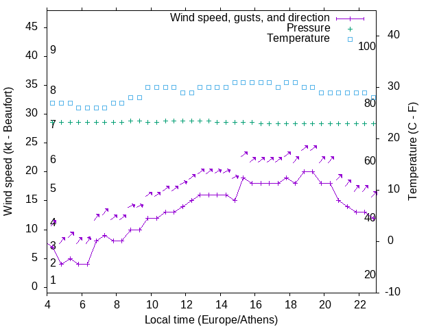 Weather graph