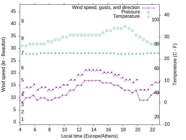 Weather graph