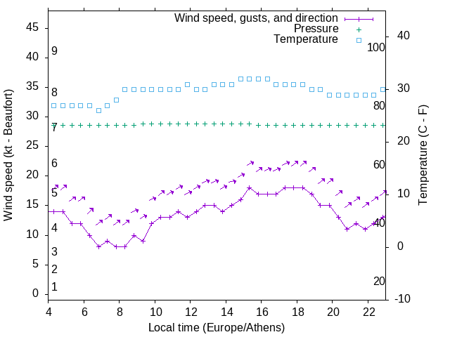 Weather graph