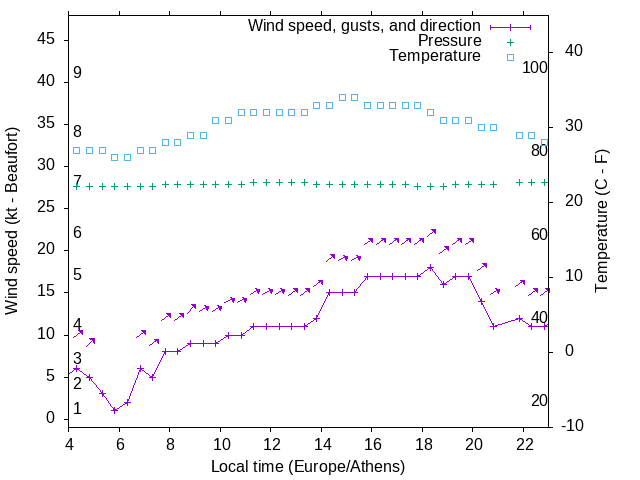 Weather graph