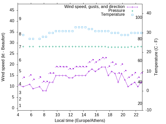 Weather graph