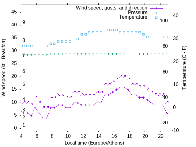 Weather graph