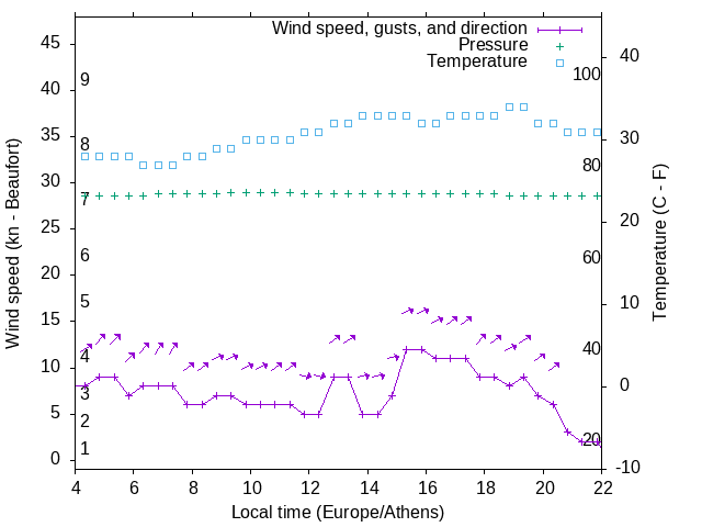 Weather graph