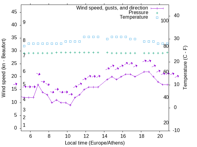 Weather graph