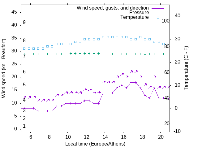 Weather graph