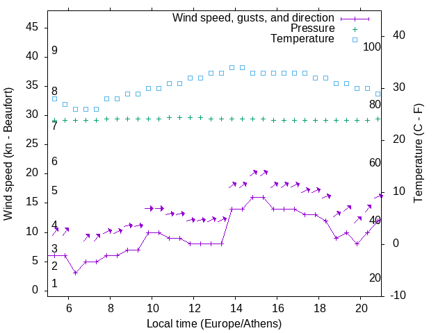 Weather graph