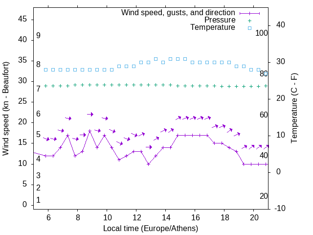 Weather graph