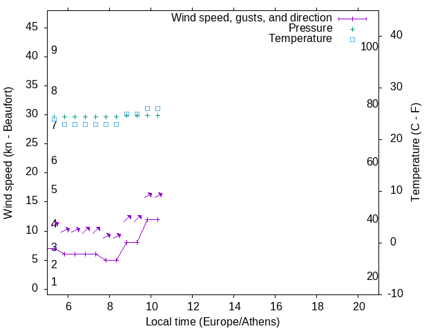 Weather graph