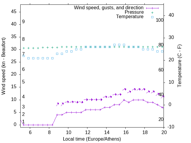 Weather graph