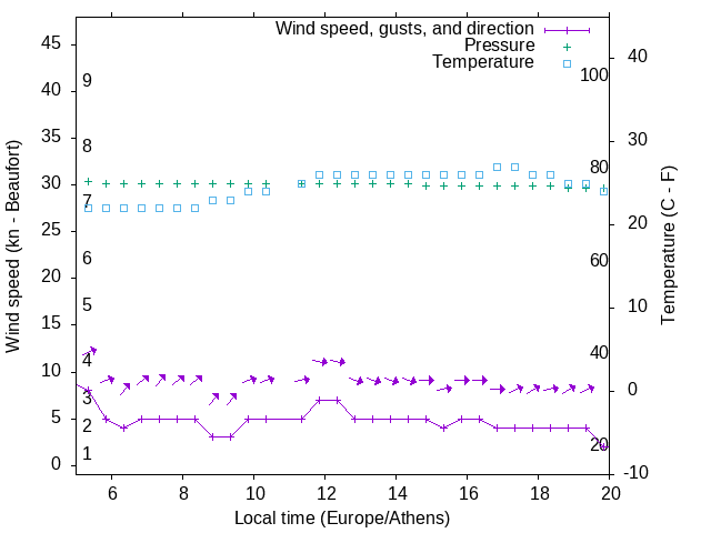 Weather graph