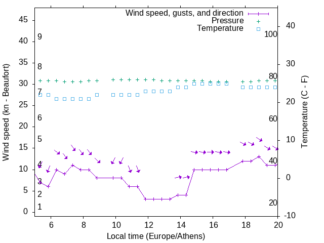 Weather graph