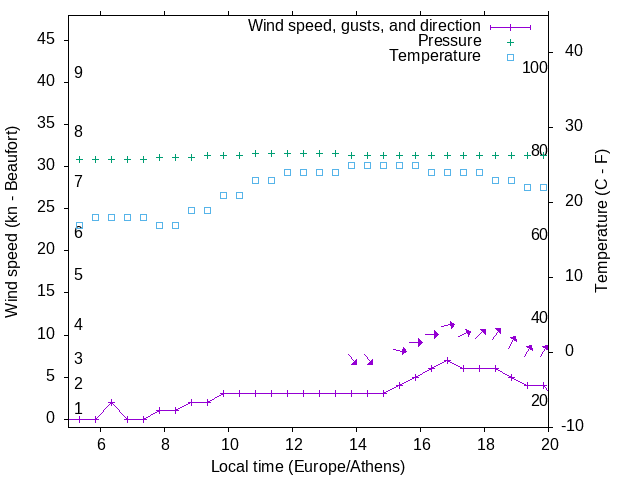 Weather graph